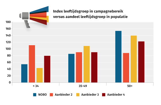 Kritiek op campagnemetingen zet NOBO aan tot test