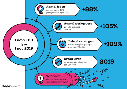BrightPensioen verdubbelt aantal klanten en draait break-even