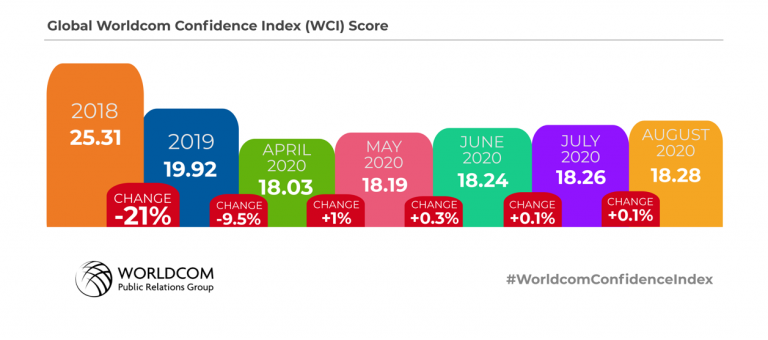 Worldcom Confidence Index augustus: wereldwijde vertrouwen van zakelijke leiders blijft stabiel