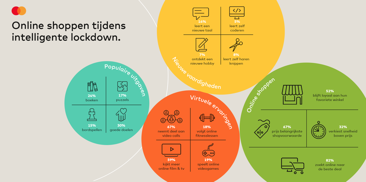 Sterke stijging van virtuele ervaringen en online shoppen tijdens lockdown